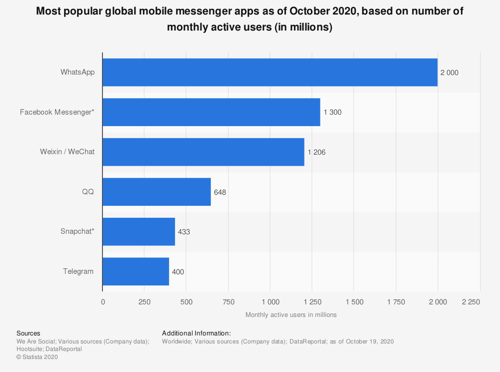 Global mobile messenger apps